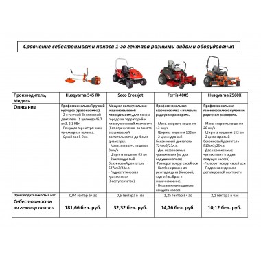 Почему FERRIS ? Расчет себестоимости покоса 1 Га газона-0